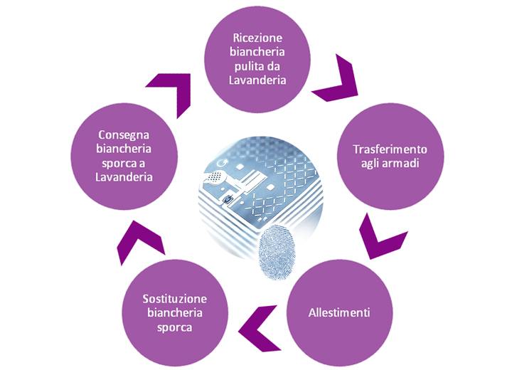 ciclo lavanderia